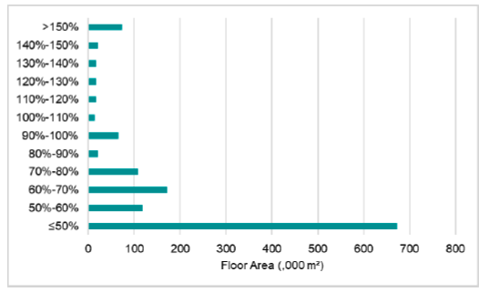 Figure 18. This chart illustrates the actual to notional ratio of space cooling energy demand in mechanically ventilated/cooled buildings. It shows that the majority of total floor area falls below a ratio of 50%, indicating that actual cooling energy use is significantly lower than the notional. The distribution tapers as the ratio increases, with fewer buildings exceeding 100%.