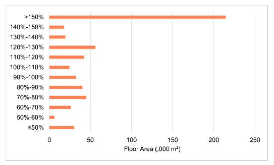 Figure 19. This chart illustrates the actual to notional ratio of auxiliary energy demand in naturally ventilated buildings. It shows that the >150% category has the largest floor area, suggesting most buildings either consume more energy than their notional counterparts. 
