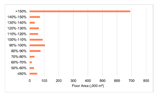 Figure 20. This chart illustrates the actual to notional ratio of auxiliary energy demand in mechanically ventilated/cooled buildings. It shows that the >150% category has the largest floor area, suggesting most buildings either consume more energy than their notional counterparts.