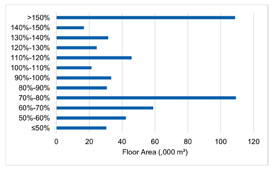 Figure 21. This chart illustrates the actual to notional ratio of lighting demand in naturally ventilated buildings. It shows a bimodal distribution with one peak above 150%, indicating buildings that use significantly more lighting than expected, and another peak in the 70–80% range, representing buildings that perform slightly better than their notional benchmark.