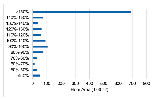 Figure 22. This chart illustrates the actual to notional ratio of lighting demand in mechanically ventilated/cooled buildings. The distribution peaks above 150%, indicating that many buildings consume significantly more lighting energy than their notional benchmark.