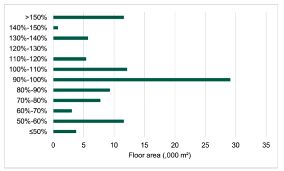 Figure 23. This chart illustrates the actual to notional ratio of domestic hot water demand in naturally ventilated buildings. The distribution peaks between 90% and 100%, suggesting that most buildings have domestic hot water usage closely aligned with their notion
