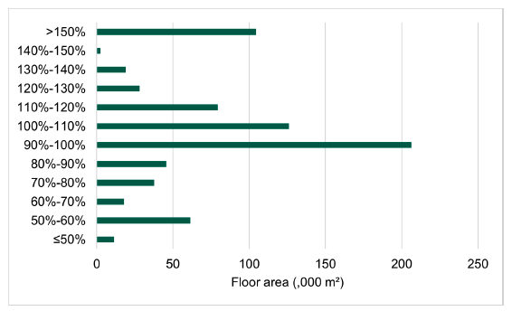 Figure 24. This chart illustrates the actual to notional ratio of domestic hot water demand in mechanically ventilated/cooled buildings. The distribution peaks between 90% and 100%, suggesting that most buildings have domestic hot water usage closely aligned with their notional benchmark.