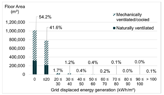 Figure 25. This chart illustrates the distribution of building floor area by grid displaced energy generation kWh/m², split by ventilation type. It shows that the majority of floor area falls within the 0kWh/m² category. 