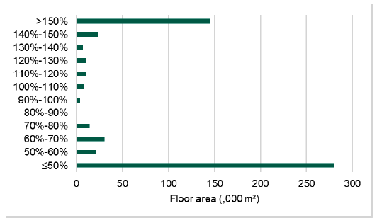 Figure 26. This chart illustrates the actual to notional ratio of displaced energy in naturally ventilated buildings. The distribution is skewed toward the ≤50% category, indicating that most buildings have displaced energy use significantly higher than the notional benchmark.