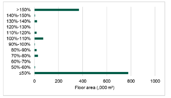 Figure 27. This chart illustrates the actual to notional ratio of displaced energy in mechanically ventilated/cooled buildings. The distribution is skewed toward the ≤50% category, indicating that most buildings have displaced energy use significantly higher than the notional benchmark. 