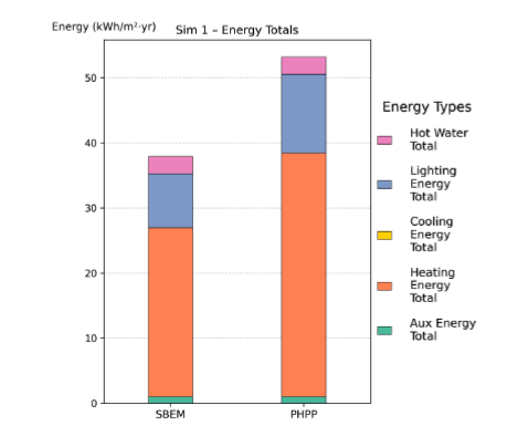 Figure 28: Simulation 1 – Stacked bar chart comparing total annual energy use between SBEM and PHPP for 01 ShOffice (total floor area: 2,160 m²). Results are broken down into auxiliary, heating, cooling, lighting, and hot water energy components. 
