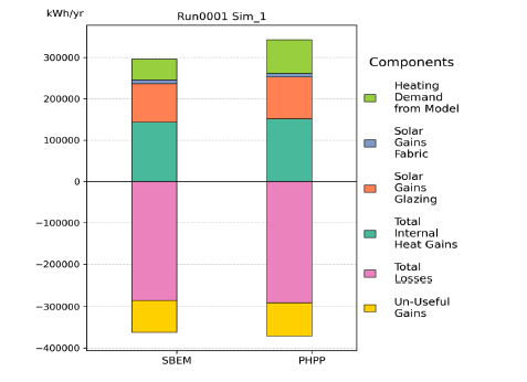 Figure 29: Simulation 1 – Energy balance comparison between SBEM and PHPP for 01 ShOffice NV (total floor area: 2,160 m²). The stacked bars show total internal heat gains, solar gains (glazing and fabric), total losses, un-useful gains, and heating demand from the model. 