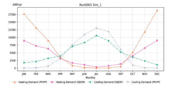 Figure 30: Monthly heating and cooling demand for Simulation 1 – 01 ShOffice NV (total floor area: 2,160 m²). The graph compares SBEM and PHPP results, showing seasonal patterns with higher heating demand in winter and higher cooling demand in summer. PHPP generally predicts higher cooling demand compared to SBEM from May to September. 
