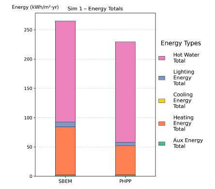 Figure 31: Simulation 1 – Stacked bar chart comparing total annual energy use between SBEM and PHPP for 04 Hotel NV DE (total floor area: 1,062.75 m²). Results are broken down into auxiliary, heating, cooling, lighting, and hot water energy components. SBEM shows higher total energy use than PHPP, largely due to greater hot water energy and heating energy demand. 
