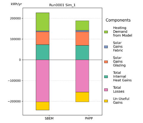 Figure 32: Simulation 1 – Energy balance comparison between SBEM and PHPP for 04 Hotel NV DE (total floor area: 1,062.75 m²). The stacked bars show total internal heat gains, solar gains (glazing and fabric), total losses, un-useful gains, and heating demand from the model. SBEM has slightly higher total gains and losses compared with the PHPP model, though the overall values are similar.