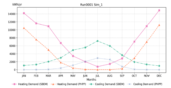 Figure 33: Monthly heating and cooling demand for Simulation 1 – 04 Hotel NV DE (total floor area: 1,062.75 m²). The graph compares SBEM and PHPP results, showing seasonal patterns with higher heating demand in winter and higher cooling demand in summer. PHPP generally predicts lower cooling demand and heating demand profiles compared to SBEM.