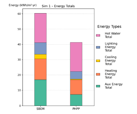 Figure 34: Simulation 1 – Stacked bar chart comparing total annual energy use between SBEM and PHPP for 07 SecSchool (total floor area: 8,012.55 m²). Results are broken down into auxiliary, heating, cooling, lighting, and hot water energy components. SBEM shows higher total energy use than PHPP, largely due to greater auxiliary energy and heating energy demand. 