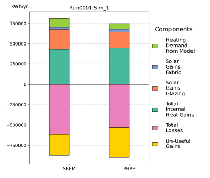 Figure 35: Simulation 1 – Energy balance comparison between SBEM and PHPP for 07 SecSchool AC (total floor area: 8,012.55 m²). The stacked bars show total internal heat gains, solar gains (glazing and fabric), total losses, un-useful gains, and heating demand from the model. SBEM has slightly higher total gains and losses compared with the PHPP model, though the overall values are similar.