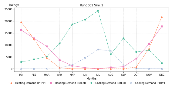 Figure 36: Monthly heating and cooling demand for Simulation 1 – 07 SecSchool AC (total floor area: 8,012.55 m²). The graph compares SBEM and PHPP results, showing seasonal patterns with higher heating demand in winter and higher cooling demand in summer. PHPP generally predicts lower cooling and heating demand profiles compared to SBEM.