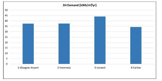 Figure 37: Annual heating demand for Simulation 1-BAU (PHPP) – 01 ShOffice NV, comparing results across four locations: 1- Glasgow Airport, 2- Inverness, 3- Lerwick, and 4-Carlisle. The 3-Lerwick has the highest SH (Space Heating) Demand.