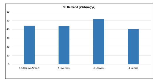 Figure 38: Annual heating demand for Simulation 1-BAU (PHPP) – 04 Hotel NV DE, comparing results across four locations: 1- Glasgow Airport, 2- Inverness, 3- Lerwick, and 4-Carlisle. The 3-Lerwick has the highest SH (Space Heating) Demand.