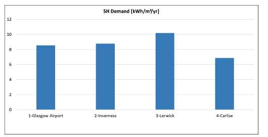 Figure 39: Annual heating demand for Simulation 1-BAU (PHPP) – 07 SecSchool AC, comparing results across four locations: 1- Glasgow Airport, 2- Inverness, 3- Lerwick, and 4-Carlisle. The 3-Lerwick has the highest SH (Space Heating) Demand
