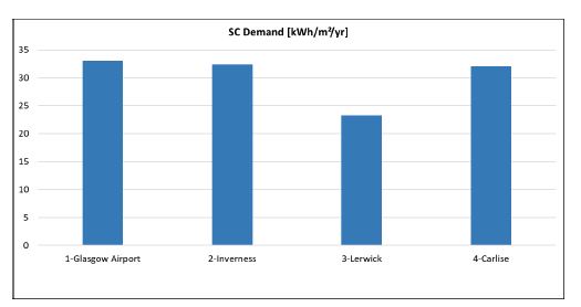Figure 40: Annual cooling demand for Simulation 1-BAU (PHPP) – 01 ShOffice NV, comparing results across four locations: 1- Glasgow Airport, 2- Inverness, 3- Lerwick, and 4-Carlisle. The 1-Glagow Airport has the highest SC (Space Cooling) Demand.