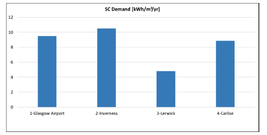 Figure 41: Annual cooling demand for Simulation 1-BAU (PHPP) – 04 Hotel NV DE, comparing results across four locations: 1- Glasgow Airport, 2- Inverness, 3- Lerwick, and 4-Carlisle. The 2-Inverness has the highest SC (Space Cooling) Demand.