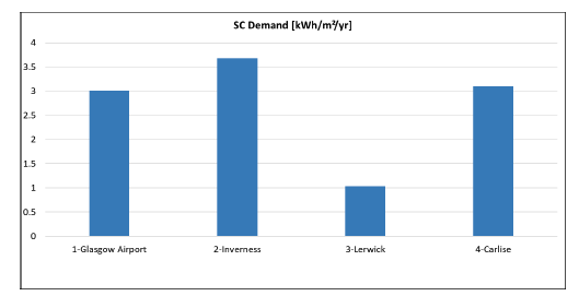 Figure 42: Annual cooling demand for Simulation 1-BAU (PHPP) – 07 SecSchool AC, comparing results across four locations: 1- Glasgow Airport, 2- Inverness, 3- Lerwick, and 4-Carlisle. The 2-Inverness has the highest SC (Space Cooling) Demand.