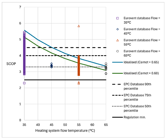 Figure 43. This figure shows two curves and illustrates the relationship between heating flow temperature and seasonal coefficient of performance (SCOP); the red and turquoise curves illustrate the idealised theoretical relationship based on two different Carnot efficiencies and shows three horizontal black dotted lines corresponding to the 50th, 75th and 90th percentiles reported in the EPC database.
