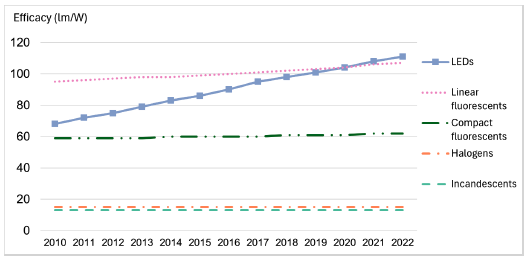 Figure 44. This figure illustrates the improvements in different lighting technologies across the period 2010 to 2022, the latest date for which data was available, with the average LED efficacy reaching 111 lm/W in 2022. 