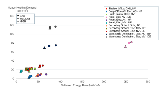 Figure 45. This graph illustrates the relationship between Delivered Energy Rate and Space Heating Demand across different building subtypes and specifications. It shows a wide spread of data points with clustering by building subtypes, indicating varied energy performance outcomes. 