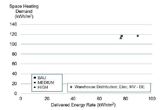 Figure 46. This graph illustrates the relationship between Delivered Energy Rate and Space Heating Demand specifically across the 'Warehouse Distribution; Elec; MV-DE' subtype. It shows three data points clustered between 80-100kWh/m² delivered energy and between 100-120kWh/m² space heating demand.

