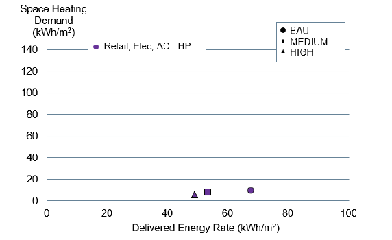 Figure 47. This graph illustrates the relationship between Delivered Energy Rate and Space Heating Demand specifically across the 'Retail; Elec; AC-HP' subtype. The graph indicates a moderate decrease in delivered energy rate alongside a steady decline in space heating demand across different specification scenarios.