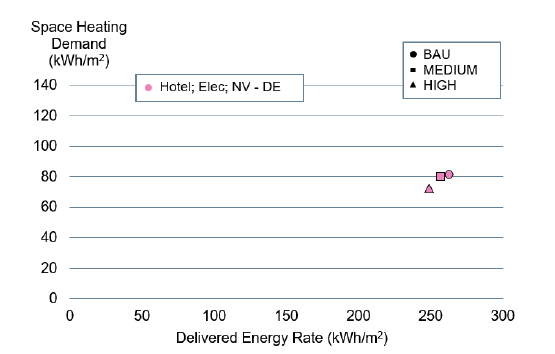 Figure 48. This graph illustrates the relationship between Delivered Energy Rate and Space Heating Demand specifically across the 'Hotel; Elec; NV-DE' subtype. The graph shows a consistent decrease in delivered energy rate, stabilising between 250 kWh/m² and 260kWh/m², while space heating demand varies across specifi
