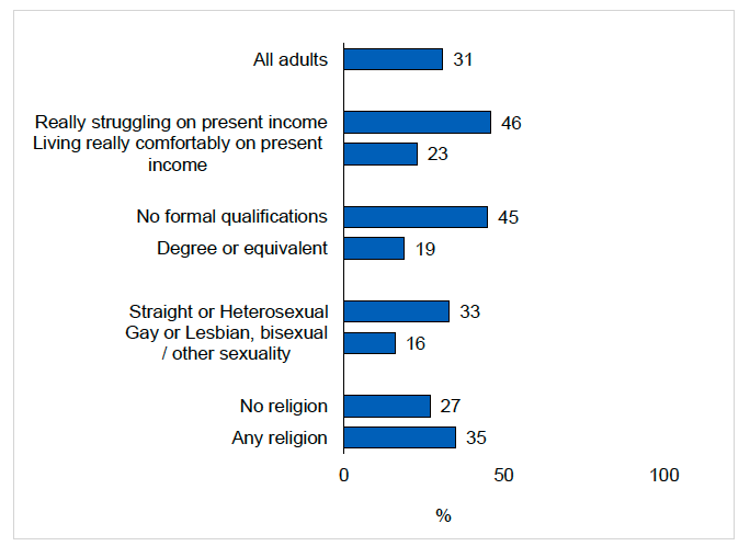 Figure 2.1 provides a visual summary of the proportion of people in Scotland in 2025 who say that ‘Sometimes there is good reason for people to be prejudiced against certain groups’, by their self-assessed financial hardship, education, sexuality and religion. Key findings are outlined in the report text