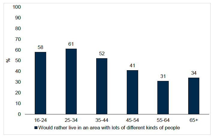 Figure 2.2 provides a visual representation of the proportion of people in Scotland in 2025 who would prefer to live in an area with lots of different people, by age. The key findings are described in the report text.