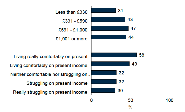 Figure 2.3 provides a visual representation of the proportion of people in Scotland in 2025 who agree with the statement that 'People from outside Britain who come to live in Scotland make a country a better place' by weekly household oncome and feelings about income. The findings are described in the report text.