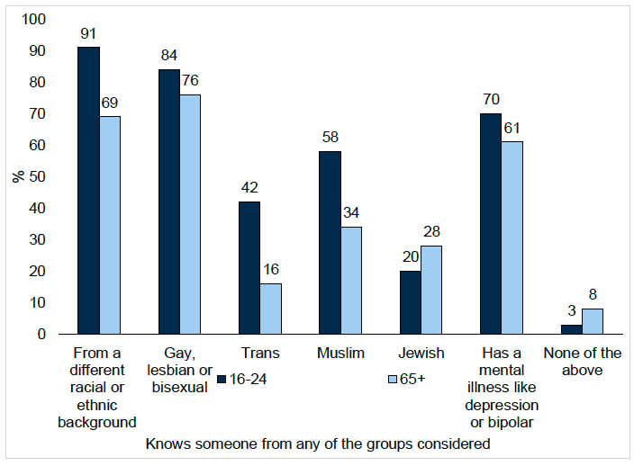 Figure 2.4 provides a visual representation of the proportion of people in Scotland who personally know someone from any of the groups considered, by age in 2025. Key findings are discussed in the paragraphs above. 