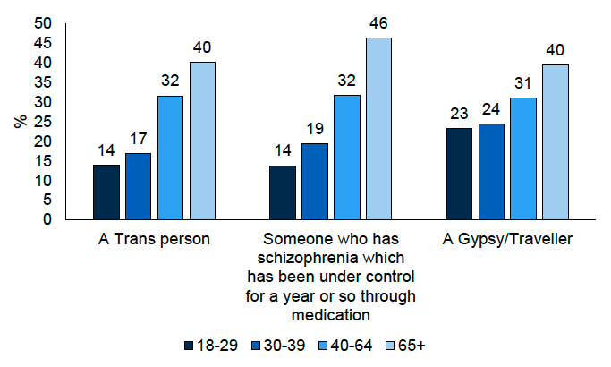 Figure 3.1 provides a visual representation of the proportion of people living in Scotland in 2025 who would be very unhappy or unhappy if a close relative married or formed a long-term relationship with someone from different groups, by age. The findings are discussed in the report text.