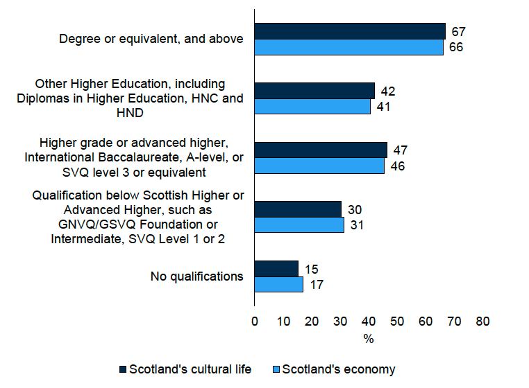 Figure 4.1 provides a visual representation of the proportion of people living in Scotland in 2025 who hold positive views on migrants' impact on Scotland's economy and cultural life by education. The findings are discussed in the report text.