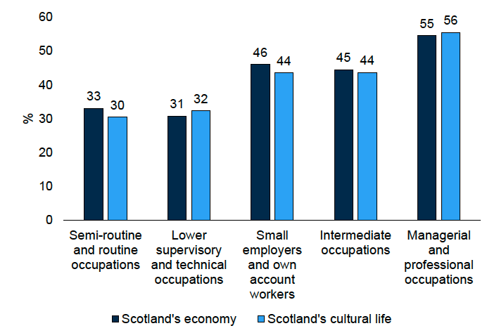Figure 4.2 provides a visual representation of the proportion of people living in Scotland in 2025 who hold positive views on migrants' impact on Scotland's economy and cultural life by socio-economic class. The findings are discussed in the report text.