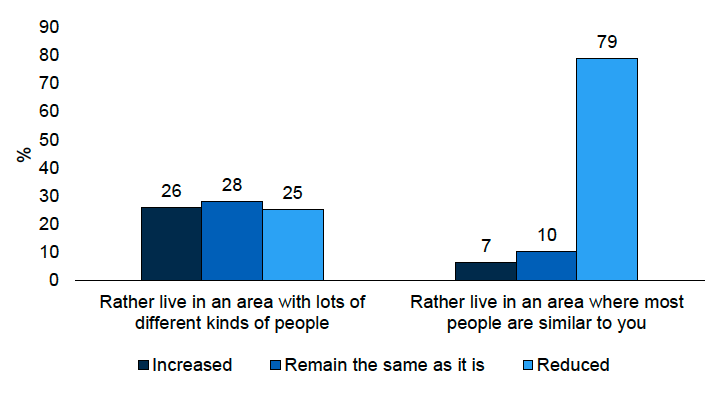 Figure 4.3 provides a visual representation of the views of people living in Scotland in 2025 regarding whether they would rather live in an area with lots of different kinds of people or an area where most peopel are similar to you. Findings are discussed in the report text.