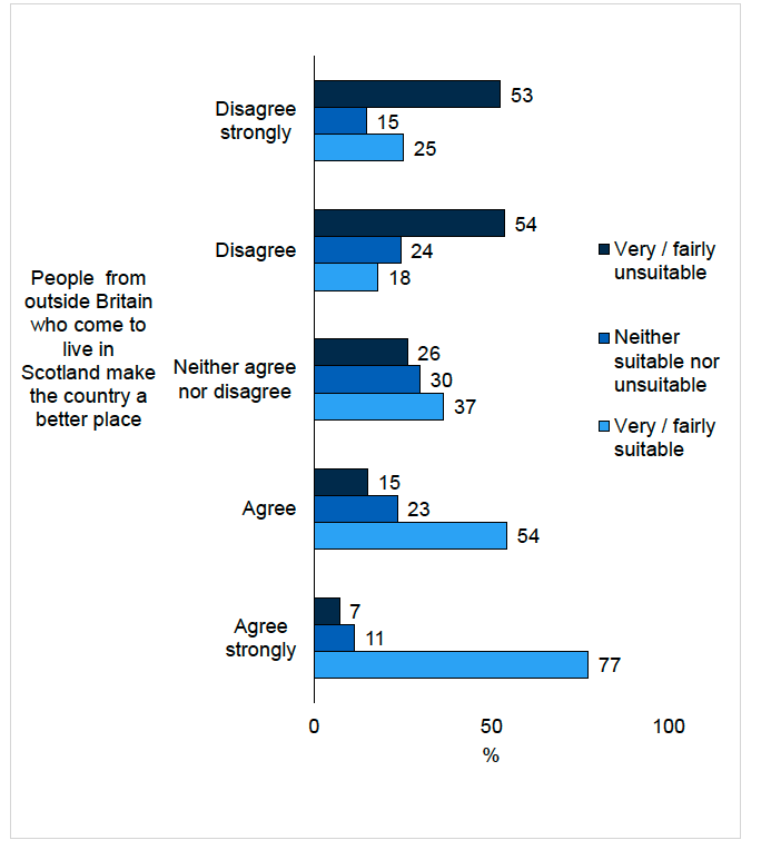Figure 5.1. provides a visual representation of people living in Scotland in 2025 views of the suitability of a trans person as a primary teacher by level of agreement that ‘people from outside Britain who come to live in Scotland make the country a better place’. Findings are discussed in the report text.