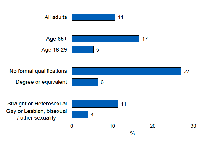 Figure 5.2 provides a visual representation of the proportion of people living in Scotland in 2025 who believe that a Muslim person would be 'fairly unsuitable' or 'very unsuitable' as a primary teacher by age, educational qualifications and sexuality. Findings are discussed in the report text.