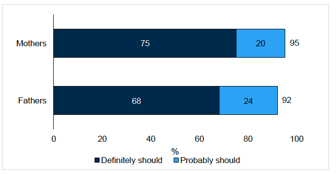 Figure 5.3 provides a visual representation of the proportion of people living in Scotland in 2025 who believe that mothers or fathers of children under the age of five should be entitled to take up to five days paid leave per year when their child is ill. Findings are discussed in the report text.