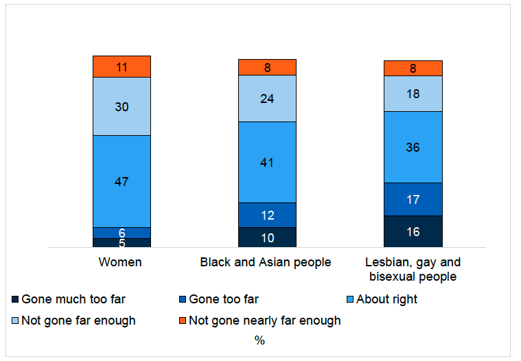 Figure 6.1 provides a visual representation of the views of people living in Scotland in 2025 on whether equal opportunities have gone too far or not gone far enough. Findings are discussed in the report text.