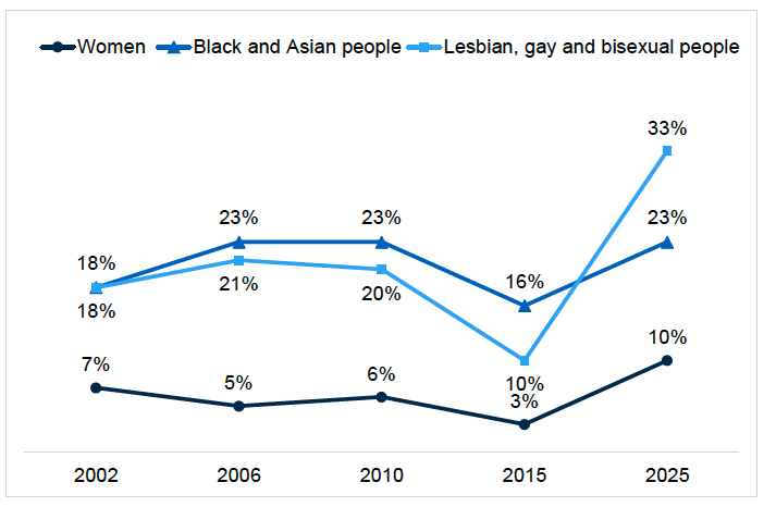 Figure 6.2 provides a visual representation of the proportion of people living in Scotland in 2025 who feel attempts to give equal opportunities have gone too far. Findings are discussed in the report text.