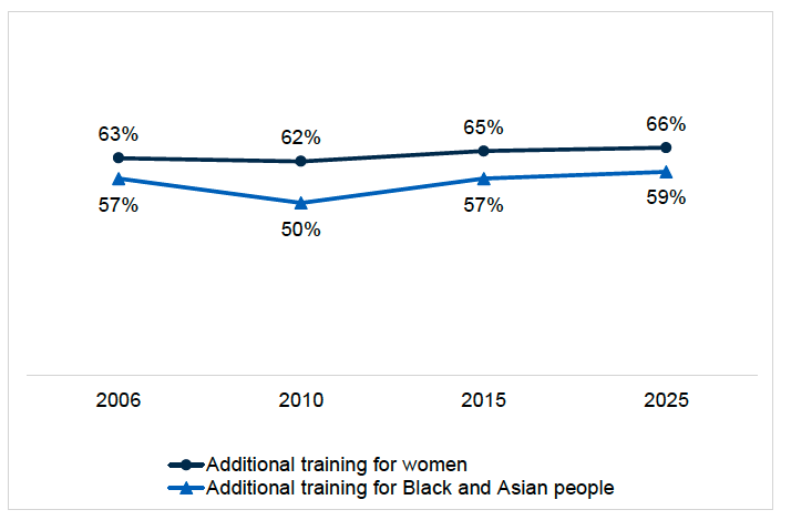 Figure 6.3 provides a visual representation of the proportion of people living in Scotland between 2026 and 2025 who believe it is 'definitely' or 'probably' fair to give extra opportunities for training and qualifications to women and Black and Asian people. Findings are discussed in the report text.