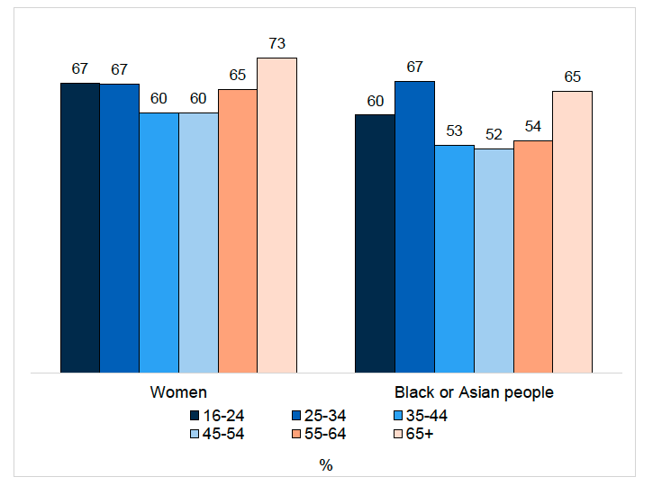 Figure 6.4 provides a visual representation of the proportion of people living in Scotland in 2025 who felt giving extra opportunities for training and qualifications for women and Black or Asian people was 'definitely' or 'probably' fair by age. Findings are discussed in the report text.