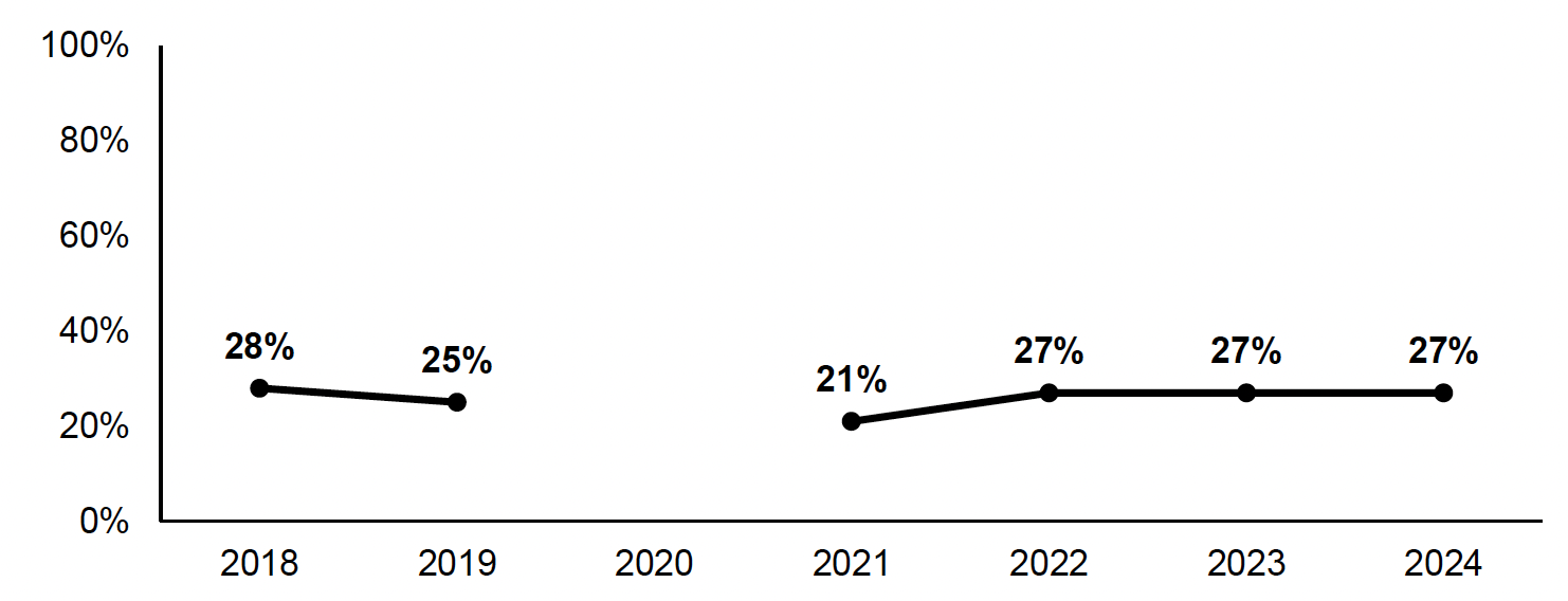Percentage of households in Scotland with one or more children aged between 0 and 11 who pay for childcare and that say they find it difficult or very difficult to afford their household’s childcare costs. 27% in 2024