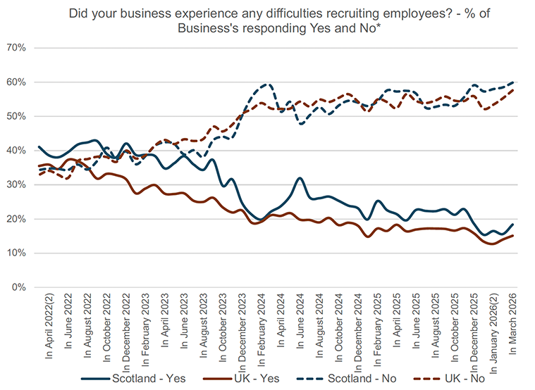 Recruitment difficulties have become less common since 2022 in both Scotland and the UK. By early 2026, around 18% of Scottish businesses and 15% of UK businesses reported recruitment difficulties, with most businesses reporting no difficulties.