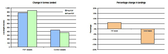 Figure 1: Change in the average volume of total landings per vessel