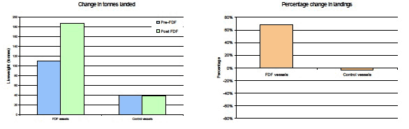 Figure 4. Change in the average volume of cod landings per vessel